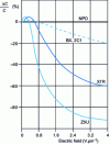 Figure 11 - Relative variation of capacitance as a function of polarizing electric field for various dielectrics
