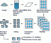 Figure 5 - Different stages in the manufacture of multi-layer ceramic capacitors using strip-casting technology