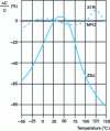 Figure 9 - Relative variation of capacitance with temperature for various dielectrics