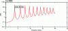 Figure 4 - Example of alternating resonance and antiresonance