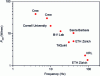 Figure 35 - Saturation microwave power density as a function of operating frequency – State of the art in GaN HEMT technology on SiC substrate (after [14] [15] [16] [17] [18] [19] [20] [21] [22])