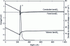 Figure 5 - Band diagram and charge density for the Al0.29Ga0.71N/GaN heterostructure with a barrier thickness of 25nm
