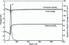 Figure 6 - Band diagram and charge density for the Al0.83In0.17N/GaN heterostructure with a barrier thickness of 10nm