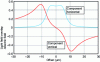 Figure 15 - Overlap between the guided mode and the electric field induced in the guide by coplanar electrodes as a function of off-center alignment. Inter-electrode distance 14 µm
