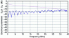 Figure 28 - Results of the test under the tips of the electrodes on the surface of the wafer. Measurements of electrical parameters S21 and S22 using a vector network analyzer between 0 and 40 GHz.