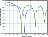 Figure 14 - Frequency response of a signal modulated in intensity by a chirped modulator through 50 km of dispersive fiber. Positive and negative bias voltage.