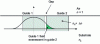 Figure 22 - Principle of evanescent wave coupling (in green) between guide 1 and guide 2