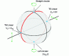 Figure 28 - Trajectory through the polarization state meridian during variations in Vx of the polarization converter