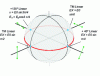 Figure 29 - Trajectory of the polarization state along the equator during variations in Vx and VY of the steerable half-wave plate