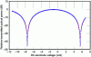 Figure 4 - Static response of the modulator. Recording in dB of the normalized optical power as a function of the applied bias voltage.
