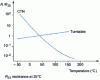 Figure 1 - Variation of the relative resistance of a NTC thermistor as a function of temperature