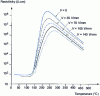 Figure 13 - Influence of a (pulsed) voltage on the resistance jump of a PTC thermistor