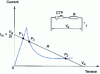 Figure 14 - Current-voltage relationship of a PTC thermistor