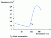Figure 2 - Temperature-dependent resistance of a PTC thermistor