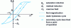 Figure 17 - First magnetization and hysteresis curves for magnetic materials
