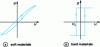Figure 18 - Hysteresis cycles of soft and hard materials