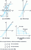 Figure 19 - Relative permeabilities of soft magnetic material