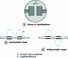 Figure 25 - Monolithic coupled cell