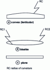 Figure 7 - Different resonator blade thickness geometries