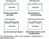 Figure 33 - Principle of surface micromachining, based on the selective etching properties of materials