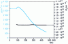 Figure 14 - Hall-effect electronic mobility and free-carrier density as a function of temperature of an MOCVD structure (III-V Lab results)