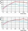 Figure 19 - Power and efficiency of added power delivered as a function of frequency of the 30 W class MMIC AlGaN/GaN circuit.