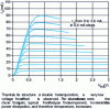 Figure 24 - Static characteristics of an HBT on an InP substrate (III-V Lab).