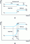 Figure 4 - Heterojunction energy diagram: example of an anisotype InGaP (N)/GaAs (p) heterojunction