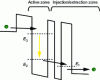 Figure 10 - A basic cell in a quantum cascade laser, showing the active region and the injection/extraction regions. This cell can be repeated between 30 and 70 times so that an electron can generate as many photons with energy ΔE = E3 − E2 as there are cells