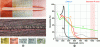 Figure 16 - a) A blue laser leaves smooth marks on copper (top) and gold (center). Blue/IR absorption ratio for commonly welded metals. b) The absorptivity of gold (Au), copper (Cu), and nickel (Ni) is significantly higher in the blue range than in the infrared. Increased absorption allows for similar etching results with less optical power (source: Optics and Photonics News, Optica [23])