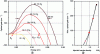 Figure 4 - a) Gain spectra and b) maximum gain as a function of injected carrier density. The dashed line corresponds to a linear approximation (Equation 3) of the gain. (Adapted from Journal of Applied Physics, vol. 51, pp. 6095–6100, (1980))
