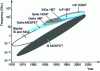 Figure 18 - Frequency performance of microwave transistors