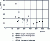 Figure 19 - Frequency performance of bipolar transistors