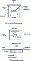 Figure 5 - Housings for Schottky diodes