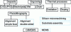 Figure 3 - Microfabrication technology processes (integrated circuits and MEMS) (Credit: Amendola et al.)