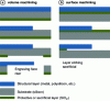 Figure 4 - Micro-machining of specific volumes (a) or surfaces (b) in MEMS technologies