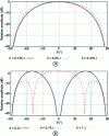 Figure 12 - Radiation diagrams of the short horizontal dipole above a metal plane as a function of θ in the y0z plane (E plane)