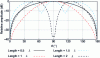 Figure 14 - Radiation diagram of a long dipole longer than one wavelength (E-plane) for several wavelengths...