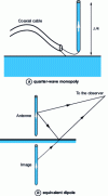 Figure 15 - Configuration and power supply (principle) of a quarter-wave monopole and equivalent dipole