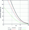 Figure 22 - Characteristic impedance of a microstrip line as a function of the w/h ratio for different permittivity values