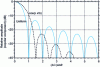 Figure 33 - Universal radiation diagram for a rectangular flat opening