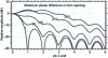 Figure 37 - E-plane universal radiation pattern of the E-plane sectorial horn