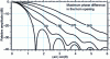 Figure 39 - H-plane universal radiation pattern of the H-plane sectorial horn