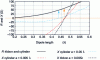 Figure 5 - Input impedance of a dipole as a function of length for different dipole dimensions (from [1])