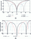 Figure 9 - Radiation diagrams of the short vertical dipole above a metal plane as a function of θ in the y0z plane (E plane)