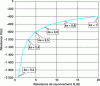 Figure 3 - Input impedance of a dipole antenna as a function of its electrical size ka