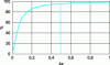Figure 4 - Radiation efficiency of copper dipole antenna with total length of 1 m and conductor diameter of 1 mm as a function of ka