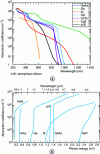 Figure 2 - Absorption coefficient for various semiconductor materials as a function of photon wavelength (a) and energy (b)