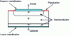 Figure 2 - Schematic cross-section of a power chip (diode) [6].