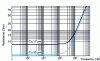 Figure 13 - Resistance per unit length of printed circuit board track as a function of frequency